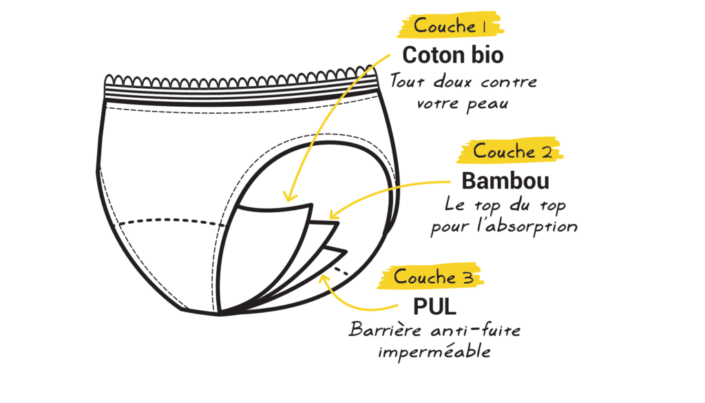 schéma des matières composant la culotte menstruelle ManaMani