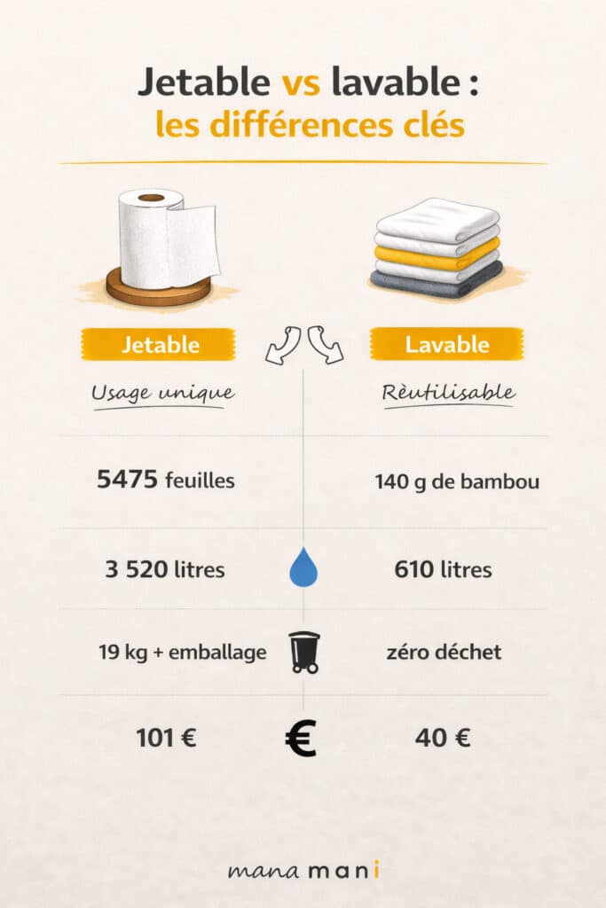 Infographie ManaMani comparant essuie-tout jetable et essuie-tout lavable : quantité, eau, déchets et coût