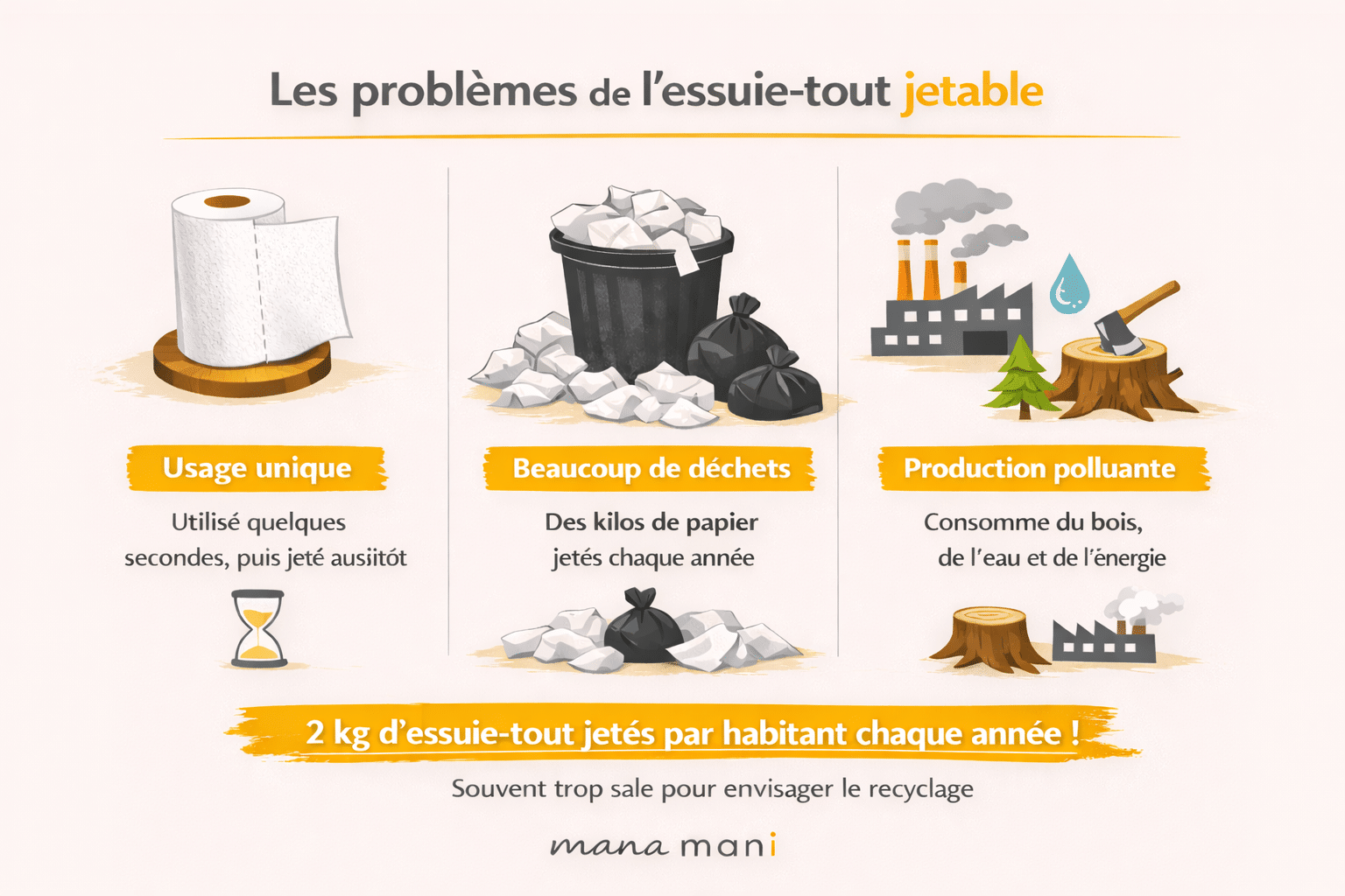 Infographie ManaMani sur les problèmes de l’essuie-tout jetable : usage unique, déchets et production polluante
